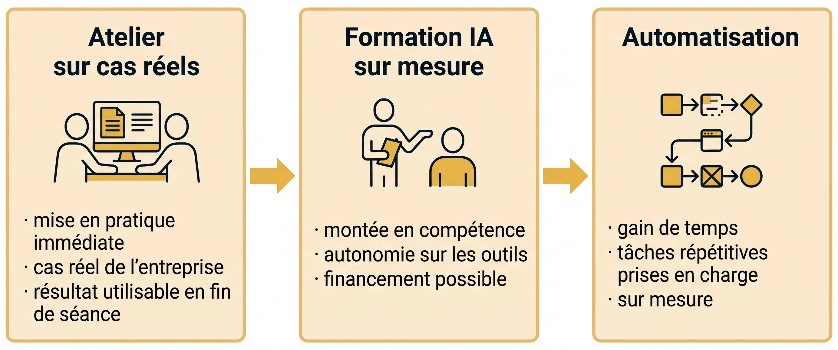 Trois étapes : atelier sur cas réels, formation IA sur mesure, automatisation